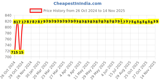 moglix.com Kozdiko 2 Pcs Yellow &a; White Owl Eye Shape LED Amber Fog Light Set for Hero I Smart 110 kozdiko Price History Graph from 26 Oct 2024 to 13 Nov 2025
