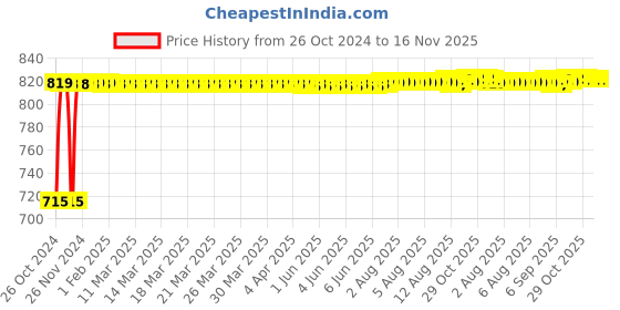 moglix.com Kozdiko 2 Pcs Yellow &a; White Owl Eye Shape LED Amber Fog Light Set for Hero Ignitor kozdiko Price History Graph from 26 Oct 2024 to 16 Nov 2025