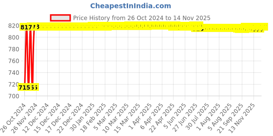 moglix.com Kozdiko 2 Pcs Yellow &a; White Owl Eye Shape LED Amber Fog Light Set for Hero Impulse kozdiko Price History Graph from 26 Oct 2024 to 13 Nov 2025