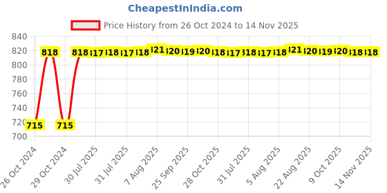 moglix.com Kozdiko 2 Pcs Yellow &a; White Owl Eye Shape LED Amber Fog Light Set for Hero Karizma 2014 kozdiko Price History Graph from 26 Oct 2024 to 13 Nov 2025