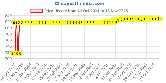 moglix.com Kozdiko 2 Pcs Yellow &a; White Owl Eye Shape LED Amber Fog Light Set for Hero Maestro Edge 125 kozdiko Price History Graph from 26 Oct 2024 to 16 Nov 2025