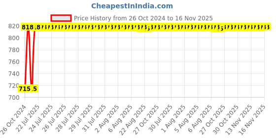 moglix.com Kozdiko 2 Pcs Yellow &a; White Owl Eye Shape LED Amber Fog Light Set for Hero Pleasure kozdiko Price History Graph from 26 Oct 2024 to 16 Nov 2025