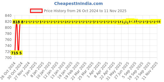 moglix.com Kozdiko 2 Pcs Yellow &a; White Owl Eye Shape LED Amber Fog Light Set for Hero Splendor Pro kozdiko Price History Graph from 26 Oct 2024 to 9 Nov 2025