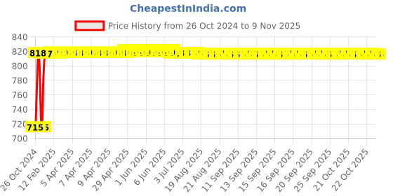 moglix.com Kozdiko 2 Pcs Yellow &a; White Owl Eye Shape LED Amber Fog Light Set for Hero Xpulse 200 T kozdiko Price History Graph from 26 Oct 2024 to 9 Nov 2025