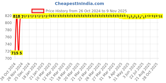 moglix.com Kozdiko 2 Pcs Yellow &a; White Owl Eye Shape LED Amber Fog Light Set for Hero Xtreme kozdiko Price History Graph from 26 Oct 2024 to 9 Nov 2025