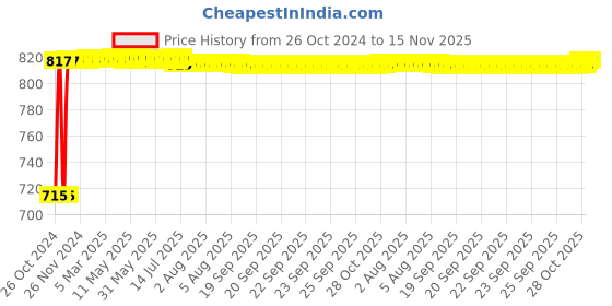 moglix.com Kozdiko 2 Pcs Yellow &a; White Owl Eye Shape LED Amber Fog Light Set for Hero Xtreme 200S kozdiko Price History Graph from 26 Oct 2024 to 15 Nov 2025