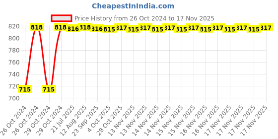 moglix.com Kozdiko 2 Pcs Yellow &a; White Owl Eye Shape LED Amber Fog Light Set for Hero Xtreme Sports kozdiko Price History Graph from 26 Oct 2024 to 16 Nov 2025