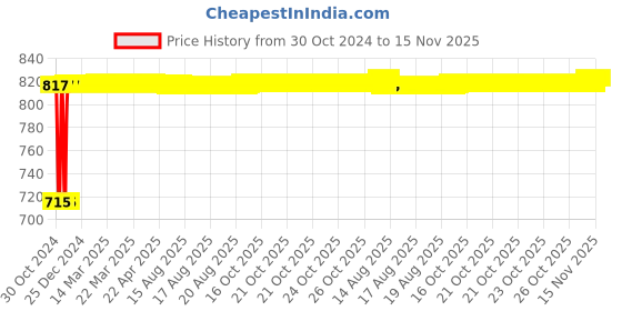 moglix.com Kozdiko 2 Pcs Yellow &a; White Owl Eye Shape LED Amber Fog Light Set for Hero Zir kozdiko Price History Graph from 30 Oct 2024 to 14 Nov 2025