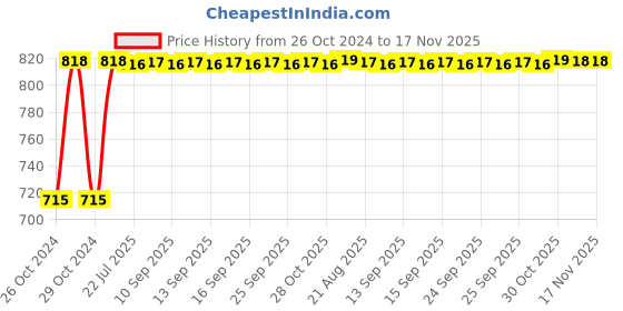 moglix.com Kozdiko 2 Pcs Yellow &a; White Owl Eye Shape LED Amber Fog Light Set for Honda Activa 125 kozdiko Price History Graph from 26 Oct 2024 to 16 Nov 2025