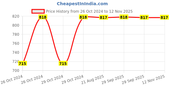 moglix.com Kozdiko 2 Pcs Yellow &a; White Owl Eye Shape LED Amber Fog Light Set for Honda Activa I kozdiko Price History Graph from 26 Oct 2024 to 11 Nov 2025