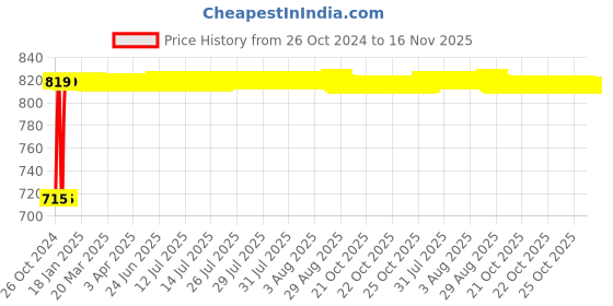 moglix.com Kozdiko 2 Pcs Yellow &a; White Owl Eye Shape LED Amber Fog Light Set for Honda CB Hornet kozdiko Price History Graph from 26 Oct 2024 to 16 Nov 2025