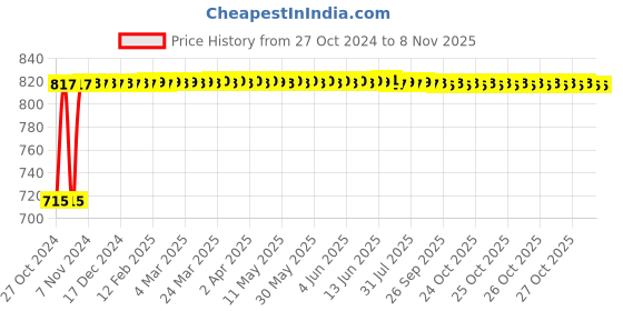 moglix.com Kozdiko 2 Pcs Yellow &a; White Owl Eye Shape LED Amber Fog Light Set for Honda CB Hornet 160R kozdiko Price History Graph from 27 Oct 2024 to 7 Nov 2025
