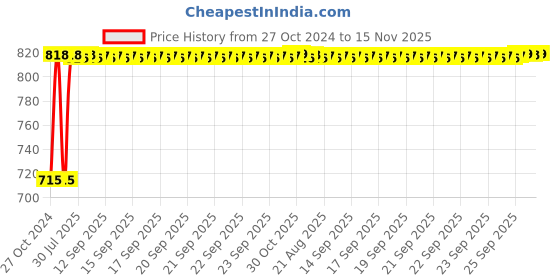 moglix.com Kozdiko 2 Pcs Yellow &a; White Owl Eye Shape LED Amber Fog Light Set for Honda CB Shine kozdiko Price History Graph from 27 Oct 2024 to 15 Nov 2025