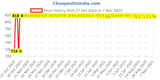 moglix.com Kozdiko 2 Pcs Yellow &a; White Owl Eye Shape LED Amber Fog Light Set for Honda CB Unicorn kozdiko Price History Graph from 27 Oct 2024 to 6 Nov 2025