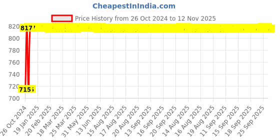 moglix.com Kozdiko 2 Pcs Yellow &a; White Owl Eye Shape LED Amber Fog Light Set for Honda CB Unicorn 160 kozdiko Price History Graph from 26 Oct 2024 to 11 Nov 2025