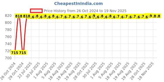 moglix.com Kozdiko 2 Pcs Yellow &a; White Owl Eye Shape LED Amber Fog Light Set for Honda CBR 1000 RR kozdiko Price History Graph from 26 Oct 2024 to 18 Nov 2025