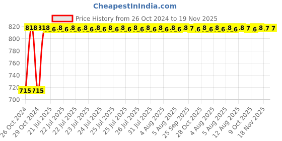 moglix.com Kozdiko 2 Pcs Yellow &a; White Owl Eye Shape LED Amber Fog Light Set for Honda CBR 150R kozdiko Price History Graph from 26 Oct 2024 to 18 Nov 2025
