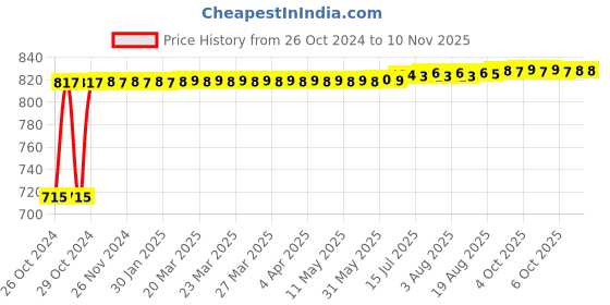 moglix.com Kozdiko 2 Pcs Yellow &a; White Owl Eye Shape LED Amber Fog Light Set for Honda CBR 250 R3 kozdiko Price History Graph from 26 Oct 2024 to 10 Nov 2025