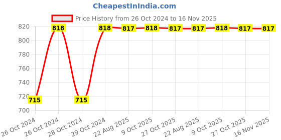 moglix.com Kozdiko 2 Pcs Yellow &a; White Owl Eye Shape LED Amber Fog Light Set for Honda Dio kozdiko Price History Graph from 26 Oct 2024 to 16 Nov 2025