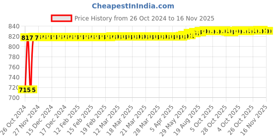 moglix.com Kozdiko 2 Pcs Yellow &a; White Owl Eye Shape LED Amber Fog Light Set for Honda Gold Wing Gl 1800 kozdiko Price History Graph from 26 Oct 2024 to 16 Nov 2025
