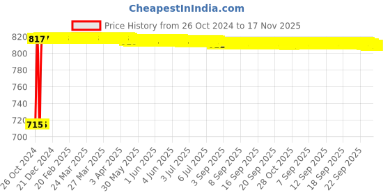 moglix.com Kozdiko 2 Pcs Yellow &a; White Owl Eye Shape LED Amber Fog Light Set for Honda PCX 150 kozdiko Price History Graph from 26 Oct 2024 to 17 Nov 2025
