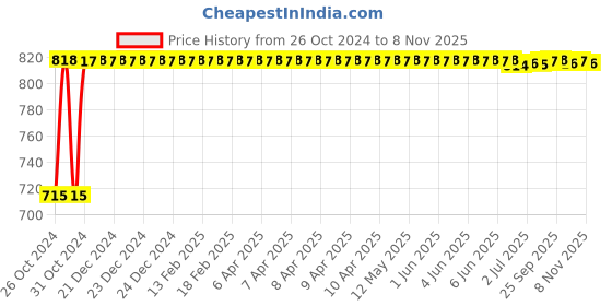moglix.com Kozdiko 2 Pcs Yellow &a; White Owl Eye Shape LED Amber Fog Light Set for Honda VFR 800 kozdiko Price History Graph from 26 Oct 2024 to 7 Nov 2025