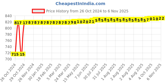 moglix.com Kozdiko 2 Pcs Yellow &a; White Owl Eye Shape LED Amber Fog Light Set for Honda VT Boo CX kozdiko Price History Graph from 26 Oct 2024 to 4 Nov 2025