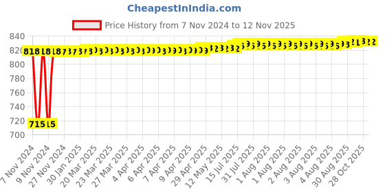 moglix.com Kozdiko 2 Pcs Yellow &a; White Owl Eye Shape LED Amber Fog Light Set for Hyosung GT 250 R6 kozdiko Price History Graph from 7 Nov 2024 to 11 Nov 2025