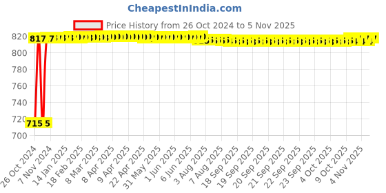 moglix.com Kozdiko 2 Pcs Yellow &a; White Owl Eye Shape LED Amber Fog Light Set for Hyosung GT 659 R6 kozdiko Price History Graph from 26 Oct 2024 to 5 Nov 2025