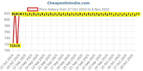 moglix.com Kozdiko 2 Pcs Yellow &a; White Owl Eye Shape LED Amber Fog Light Set for Hyosung GV 650 kozdiko Price History Graph from 27 Oct 2024 to 6 Nov 2025