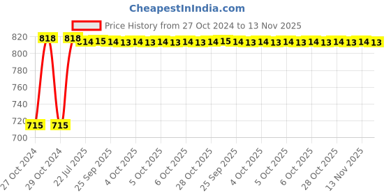 moglix.com Kozdiko 2 Pcs Yellow &a; White Owl Eye Shape LED Amber Fog Light Set for Indian X Chief Classic kozdiko Price History Graph from 27 Oct 2024 to 13 Nov 2025