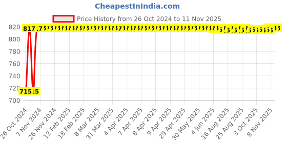 moglix.com Kozdiko 2 Pcs Yellow &a; White Owl Eye Shape LED Amber Fog Light Set for Indian X Road Master kozdiko Price History Graph from 26 Oct 2024 to 10 Nov 2025