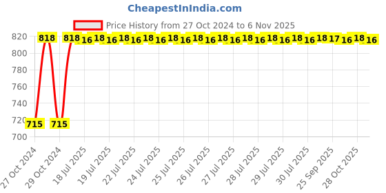 moglix.com Kozdiko 2 Pcs Yellow &a; White Owl Eye Shape LED Amber Fog Light Set for Mahindra Gusto kozdiko Price History Graph from 27 Oct 2024 to 6 Nov 2025