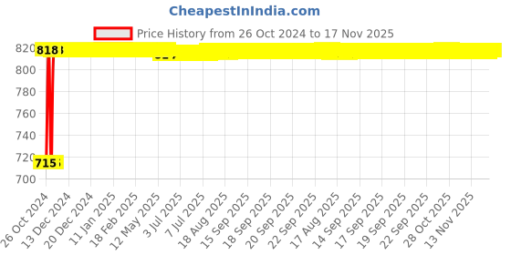 moglix.com Kozdiko 2 Pcs Yellow &a; White Owl Eye Shape LED Amber Fog Light Set for Maruti Suzuki Gixxer SF kozdiko Price History Graph from 26 Oct 2024 to 17 Nov 2025