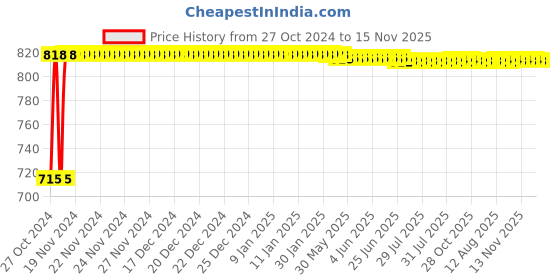 moglix.com Kozdiko 2 Pcs Yellow &a; White Owl Eye Shape LED Amber Fog Light Set for Maruti Suzuki GS 150 R kozdiko Price History Graph from 27 Oct 2024 to 15 Nov 2025