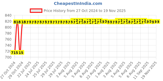 moglix.com Kozdiko 2 Pcs Yellow &a; White Owl Eye Shape LED Amber Fog Light Set for Maruti Suzuki GSX S1000 kozdiko Price History Graph from 27 Oct 2024 to 18 Nov 2025