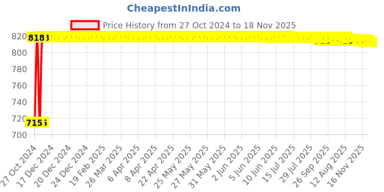 moglix.com Kozdiko 2 Pcs Yellow &a; White Owl Eye Shape LED Amber Fog Light Set for Maruti Suzuki Katana kozdiko Price History Graph from 27 Oct 2024 to 18 Nov 2025