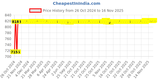 moglix.com Kozdiko 2 Pcs Yellow &a; White Owl Eye Shape LED Amber Fog Light Set for Maruti Suzuki Lets kozdiko Price History Graph from 26 Oct 2024 to 16 Nov 2025