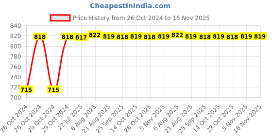 moglix.com Kozdiko 2 Pcs Yellow &a; White Owl Eye Shape LED Amber Fog Light Set for Maruti Suzuki Slingshot Pulse kozdiko Price History Graph from 26 Oct 2024 to 16 Nov 2025