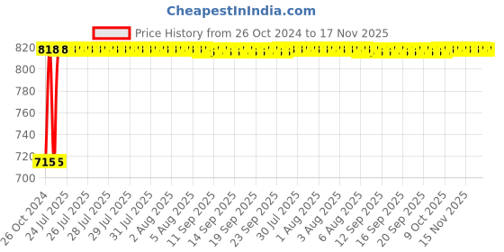 moglix.com Kozdiko 2 Pcs Yellow &a; White Owl Eye Shape LED Amber Fog Light Set for Maruti Suzuki Swish 125 kozdiko Price History Graph from 26 Oct 2024 to 17 Nov 2025