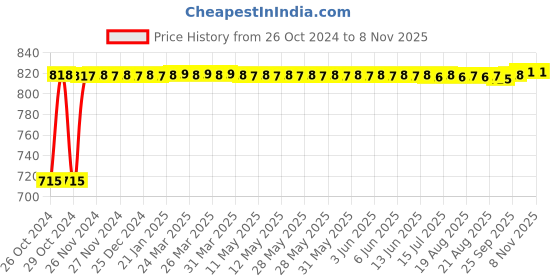 moglix.com Kozdiko 2 Pcs Yellow &a; White Owl Eye Shape LED Amber Fog Light Set for Maruti Suzuki V Storme kozdiko Price History Graph from 26 Oct 2024 to 7 Nov 2025