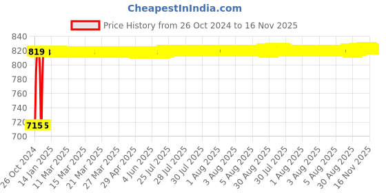 moglix.com Kozdiko 2 Pcs Yellow &a; White Owl Eye Shape LED Amber Fog Light Set for Regal Raptor Daytona 350 kozdiko Price History Graph from 26 Oct 2024 to 16 Nov 2025