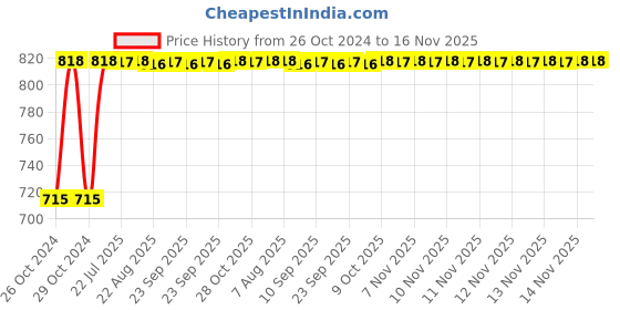 moglix.com Kozdiko 2 Pcs Yellow &a; White Owl Eye Shape LED Amber Fog Light Set for Royal Enfield Bullet 350 kozdiko Price History Graph from 26 Oct 2024 to 16 Nov 2025