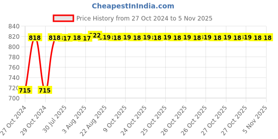 moglix.com Kozdiko 2 Pcs Yellow &a; White Owl Eye Shape LED Amber Fog Light Set for Royal Enfield Interceptor 650 kozdiko Price History Graph from 27 Oct 2024 to 5 Nov 2025