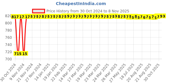 moglix.com Kozdiko 2 Pcs Yellow &a; White Owl Eye Shape LED Amber Fog Light Set for Royal Enfield Meteor 350 kozdiko Price History Graph from 30 Oct 2024 to 7 Nov 2025