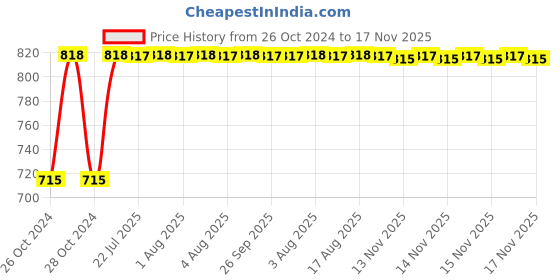 moglix.com Kozdiko 2 Pcs Yellow &a; White Owl Eye Shape LED Amber Fog Light Set for Royal Enfield Scram 411 kozdiko Price History Graph from 26 Oct 2024 to 17 Nov 2025