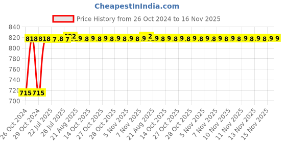 moglix.com Kozdiko 2 Pcs Yellow &a; White Owl Eye Shape LED Amber Fog Light Set for Royal Enfield Super Meteor kozdiko Price History Graph from 26 Oct 2024 to 16 Nov 2025