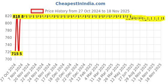 moglix.com Kozdiko 2 Pcs Yellow &a; White Owl Eye Shape LED Amber Fog Light Set for Triumph Bonneville T20 kozdiko Price History Graph from 27 Oct 2024 to 17 Nov 2025
