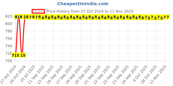 moglix.com Kozdiko 2 Pcs Yellow &a; White Owl Eye Shape LED Amber Fog Light Set for Triumph Tiger 800 XCA kozdiko Price History Graph from 27 Oct 2024 to 9 Nov 2025