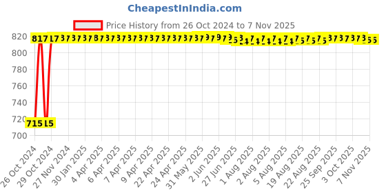 moglix.com Kozdiko 2 Pcs Yellow &a; White Owl Eye Shape LED Amber Fog Light Set for Triumph Tiger 800 XR kozdiko Price History Graph from 26 Oct 2024 to 6 Nov 2025